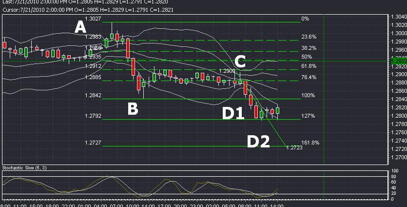 EUR/USD Technical Analysis Graph